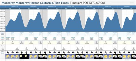 monterey tide chart|low tide in monterey ca.